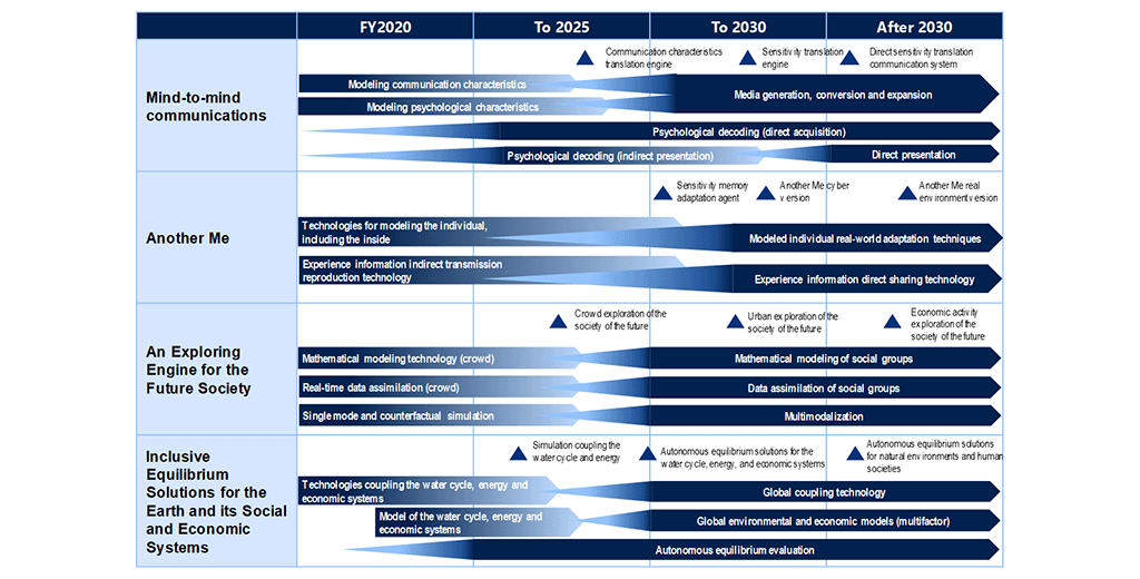 Figure.6 R&D Roadmap