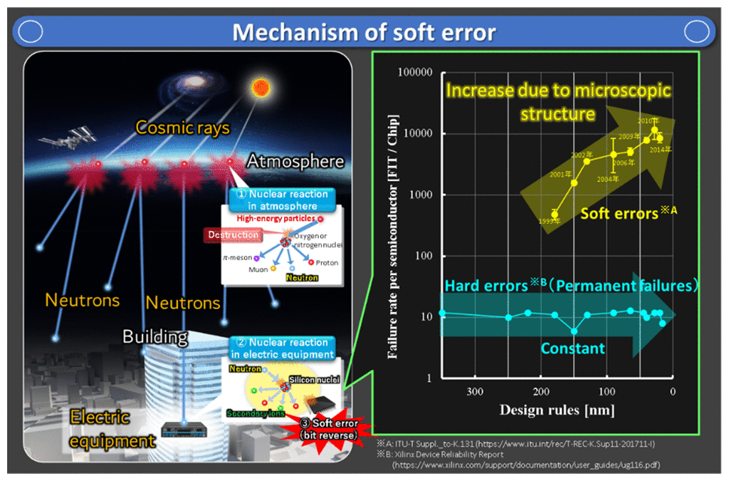 Fig. 1 Mechanism of soft error