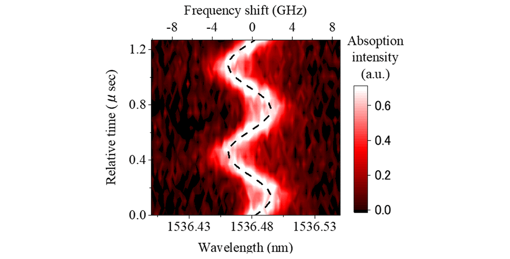 Figure 2: Illustration of the modulation of the absorption wavelength of the light-emitting centers due to periodic motion of the mechanical oscillator. The wavelength of absorbed light by rare-earth emmiting centers changes sinusoidally due to the distortion (displacement) caused by the mechanical oscillator (dotted lines indicate changes in central wavelength). The modulation of absorption wavelength is the result of the strain-mediated interaction between the mechanical oscillator and the rare-earth emmiting centers.