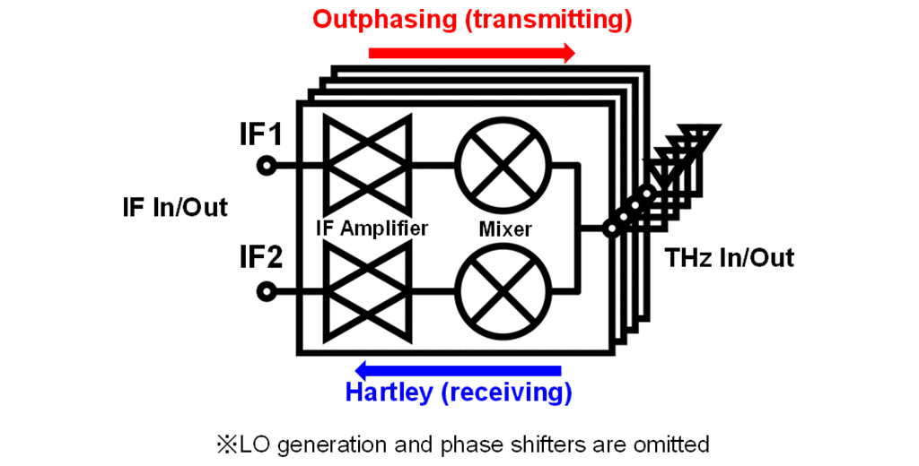 Figure 2. Proposed bidirectional phased-array transceiver architecture