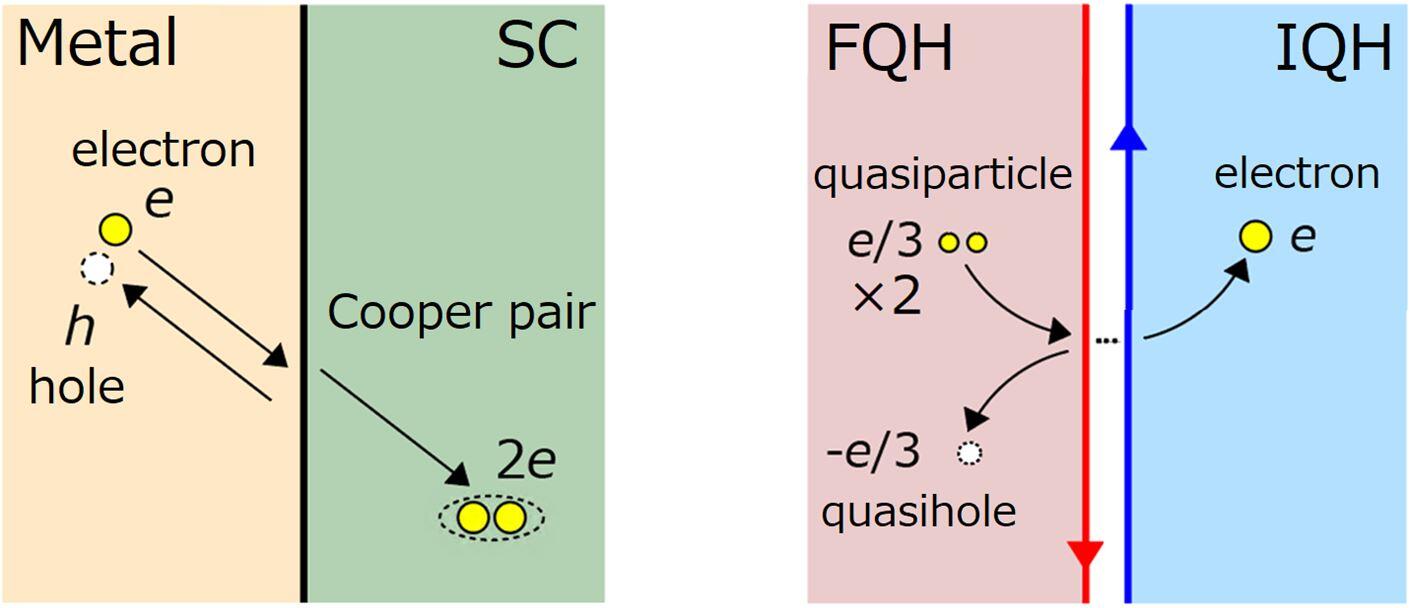 Fig. 1 Conceptual diagram of Andreev reflection