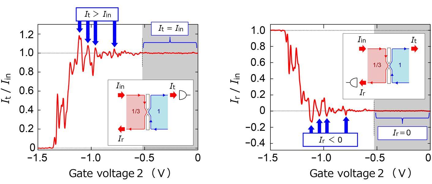 Fig. 3 Transport properties of the FQH-IQH junction