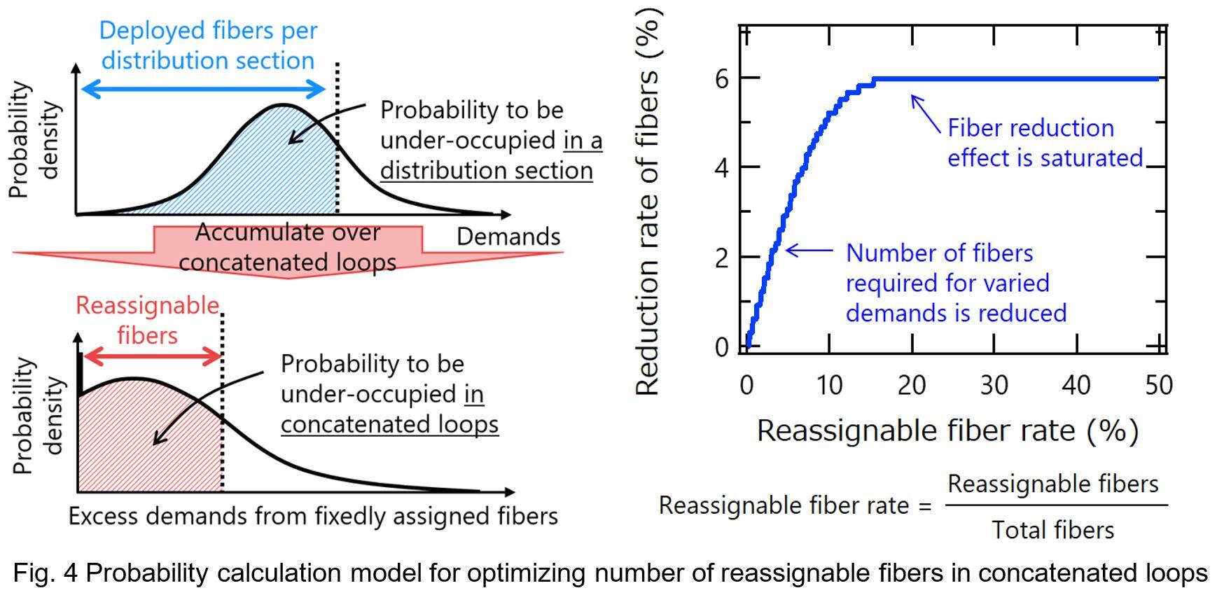 Fig. 4 Probability calculation model for optimizing number of reassignable fibers in concatenated loops