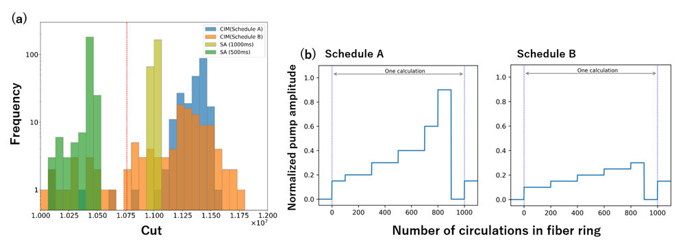 Figure 3: Evaluation of solution accuracy. (a) Cut histogram obtained when solving maximum cut problem of 100,000-node complete graph many times. The computation time of the CIM was 22 ms. (b) Temporal changes of the pump amplitudes to the PPLN waveguide. In Schedule B we operate the DOPOs at near the threshold using relatively small pump amplitude.