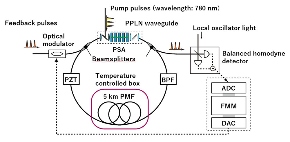 Figure 4: Details of the CIM experimental setup. PZT: a fiber stretcher based on piezoelectric device. BPF: optical bandpass filter. PMF: polarization maintaining fiber. ADC: analog-to-digital converter. FMM: fast matrix multiplier circuit. DAC: digital-to-analog converter.