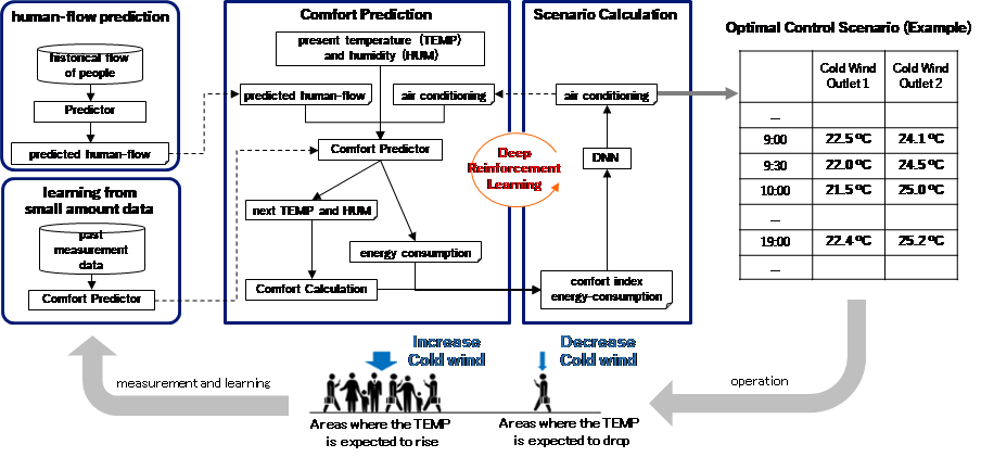 Figure 1: Overview of NTT's technology for calculating optimal air-conditioning control scenarios