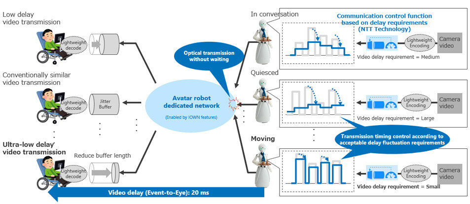 Figure 2: Configuration example of communication control technology for realizing natural remote control