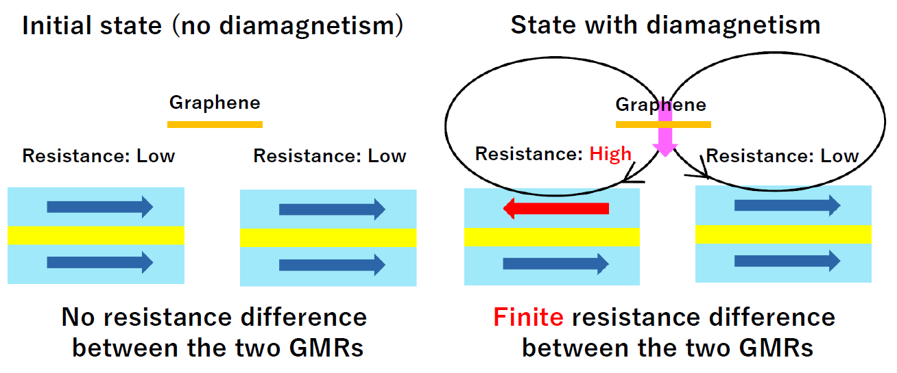 Fig. 2: Sketch of the electrical detection of diamagnetism using the GMR-based magnetic sensors.