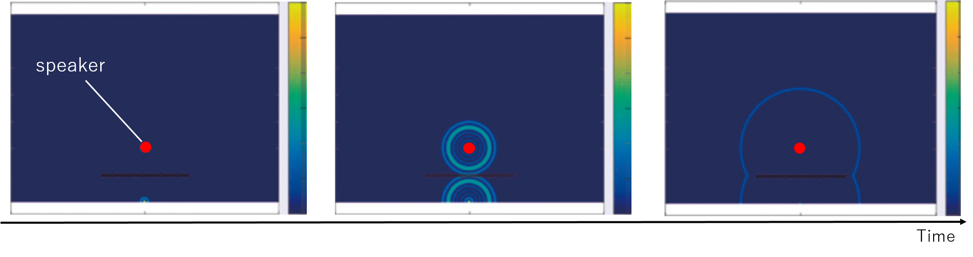 Fig 3: How the sound spreads