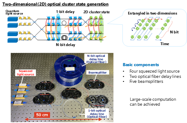 Fig 2　Basic components generating large-scale optical quantum entangled state that realize universal quantum computation. It consists of four quantum light source, two optical fiber delay lines with different length, and five beamsplitters.