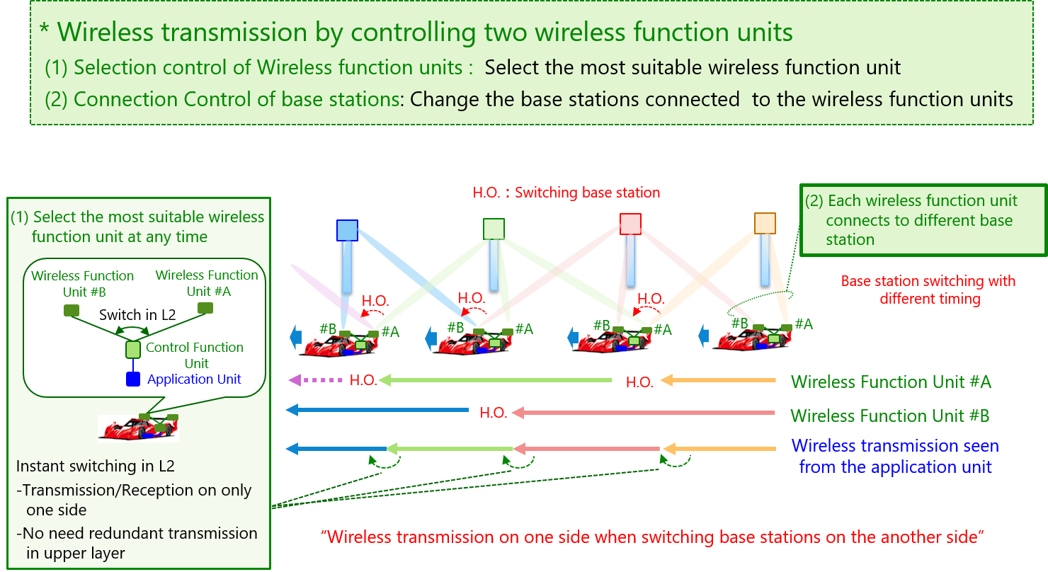 Figure.2 Terminal-driven dynamic site diversity control technology