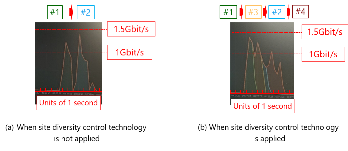 Figure.5 Experimental results (Upstream throughputs at layer 2)