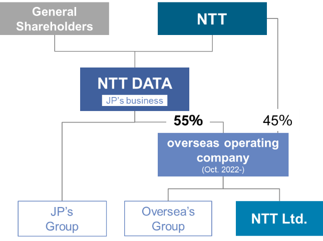 The group structure after the transition