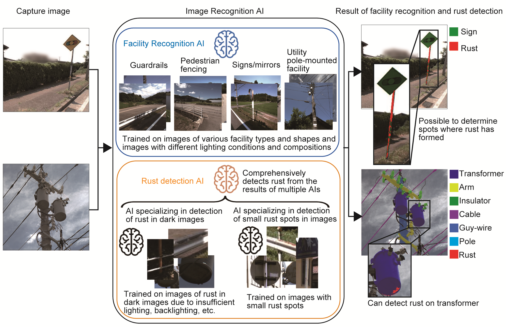 Figure 3. Features of image recognition AI