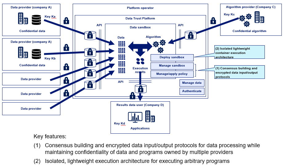about data sandbox technology