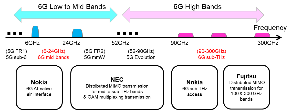 image of 6G Experimental Trials