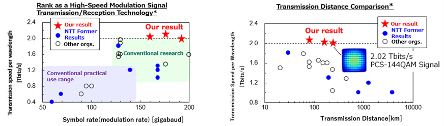Fig 1: Our Result Compared with Conventional Technology 1