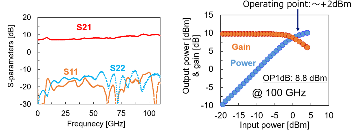 Fig. 2: Frequency characteristics and input/output power characteristics of amplifier IC modules