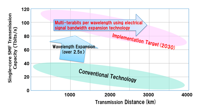 Fig. 5: Impact of this Result on Future Development