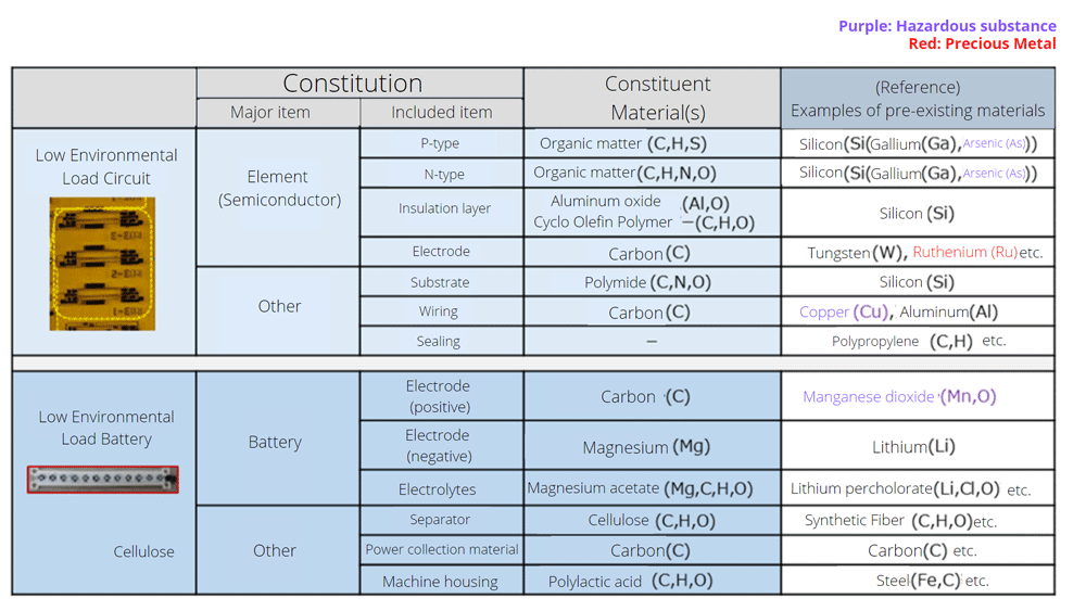 Table 2: Components of low environmental impact sensor devices