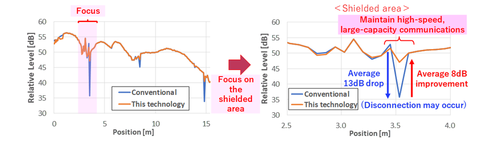 Figure 1-2. Experimental results (relative reception strength characteristics between the conventional method and utilization of this technology)）