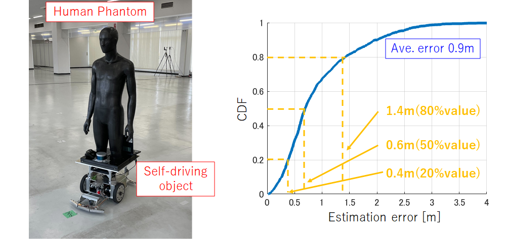 Figure 2. Human phantom and position estimation error