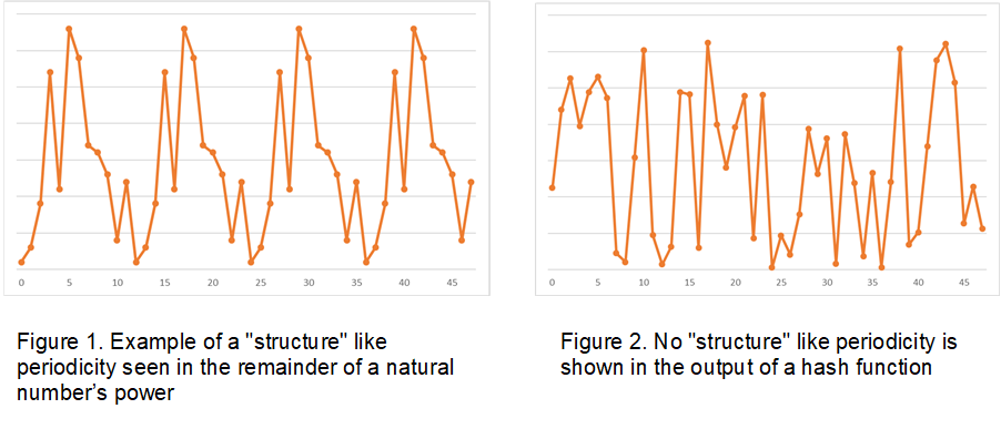Figure 1. Example of a "structure" like periodicity seen in the remainder of a natural number's power Figure 2. No "structure" like periodicity is shown in the output of a hash function