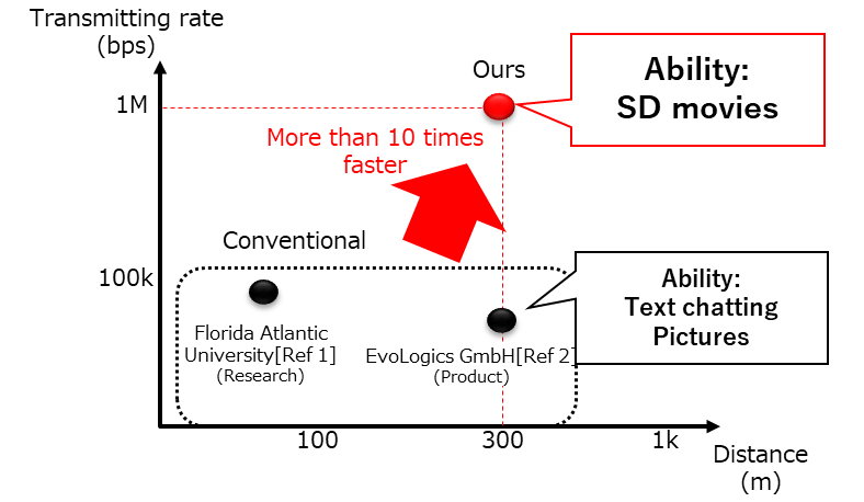 Fig. 2 Positioning of our achievement
