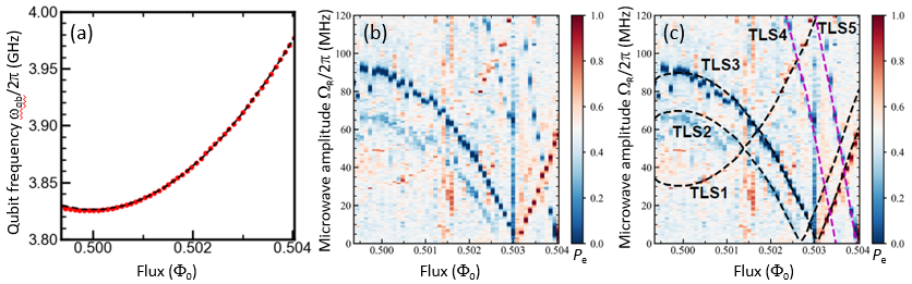 Fig. 2 (a) Microwave absorption spectra of flux qubits. (b) Spectra of two-level defects (experiment). (c) Spectra of two-level defects (experiment + fitting).