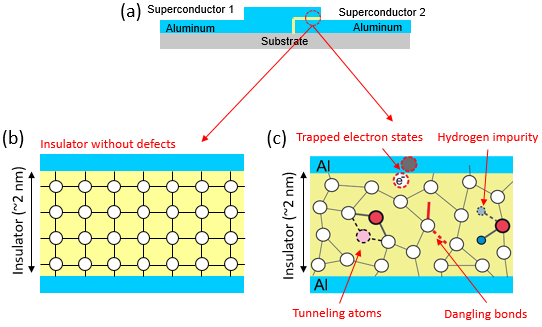 Fig. 4 (a) The cross-sectional view of a Josephson junction. (b) The ideal structure of a Josephson junction. (c) The realistic structure of a Josephson junction. Here TLS defects are formed inside an amorphous aluminum oxide layer.