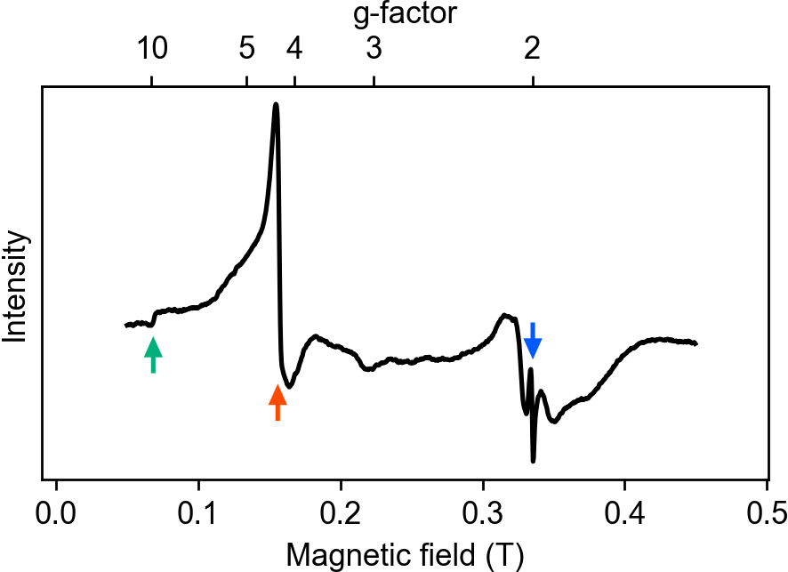 Fig. 3 ESR spectrum of neurons. The green (red, blue) arrow indicates the peak with g=9.8 (4.3, 2.0), respectively