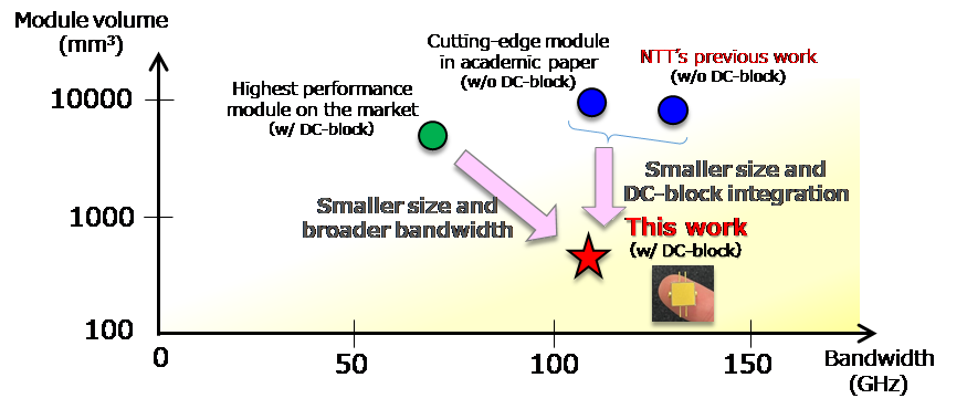 Fig. 1: Comparison of conventional technology and this result