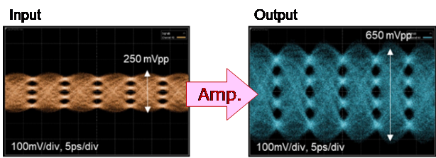 
  Fig. 4: Amplification experiment result of a 112 gigabaud PAM-4 signal generated by this amplifier IC module