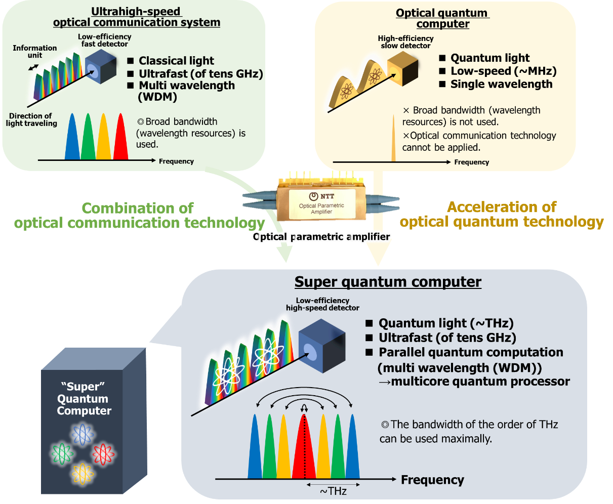 Figure 1. The proposed super quantum computer with multi-core quantum processors operating at clock frequencies of tens of GHz. The super quantum computer can be realized by combining ultrafast optical communication technology (e.g., 5G) and optical quantum computer technology.