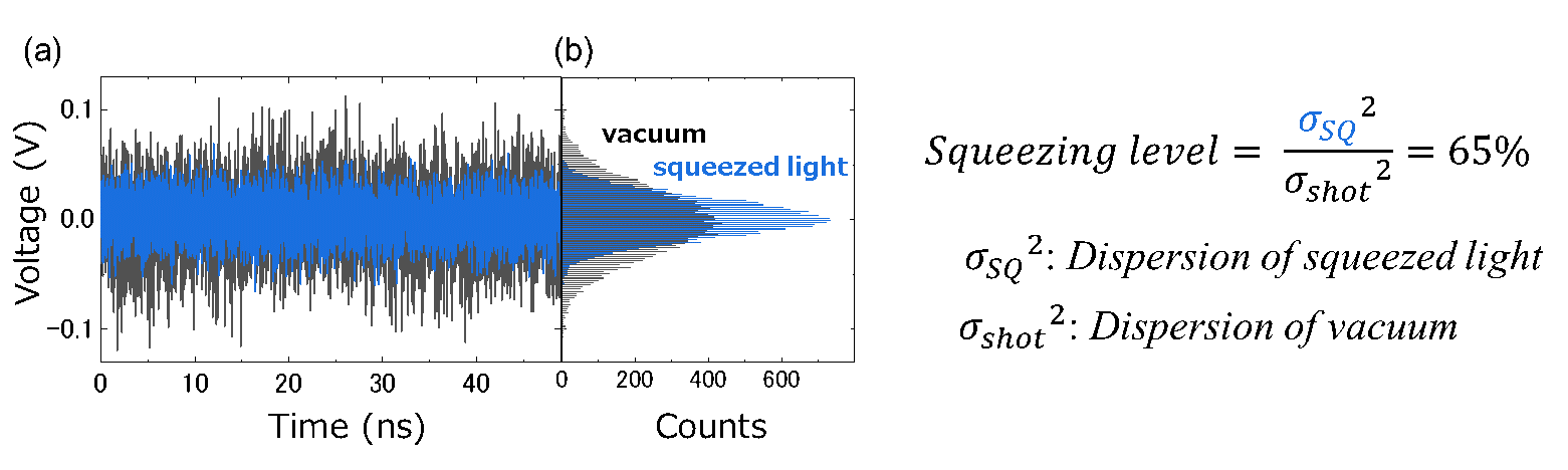 Figure 4 (a) Measurement results using a high-speed detector for optical communications in the 43-GHz band and a real-time oscilloscope. (b) Histogram of voltage values.