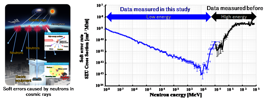 Fig. 1: Soft error rates by low-energy neutrons