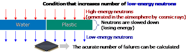Fig. 4: Process in which thermal neutrons are generated