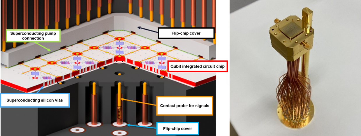 Figure 2: Perpendicular wiring packages Left: schematic diagram of perpendicular wiring. The control and readout wiring for the qubits is perpendicularly connected to the chip via a contact probe for signals. Microwave signals are transmitted and received through the wiring.
 Right: wiring package for the qubit integrated circuit chip.