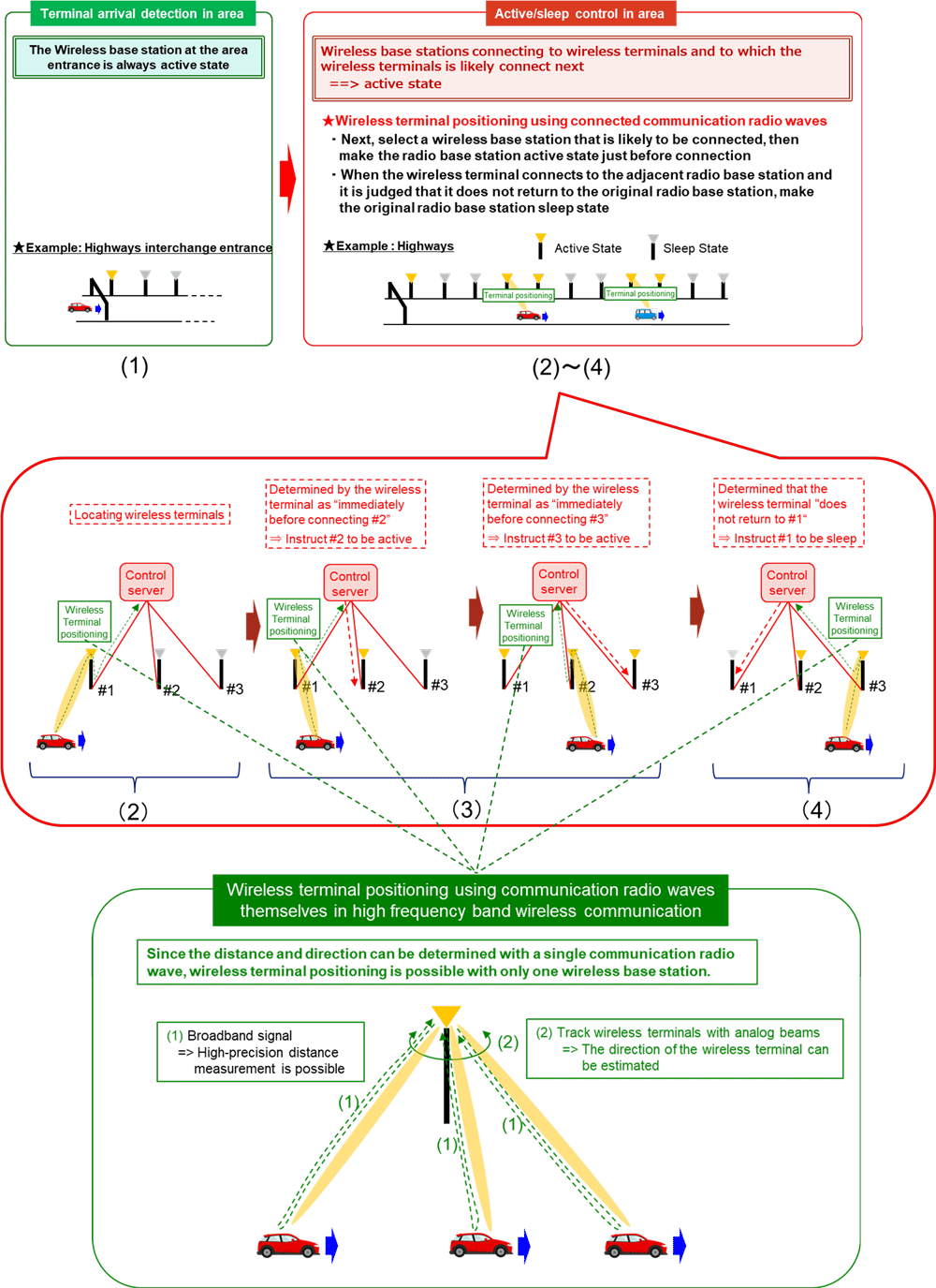 Figure.2 Intermittent operation control technology for wireless base stations based on wireless terminal positioning using communication radio waves