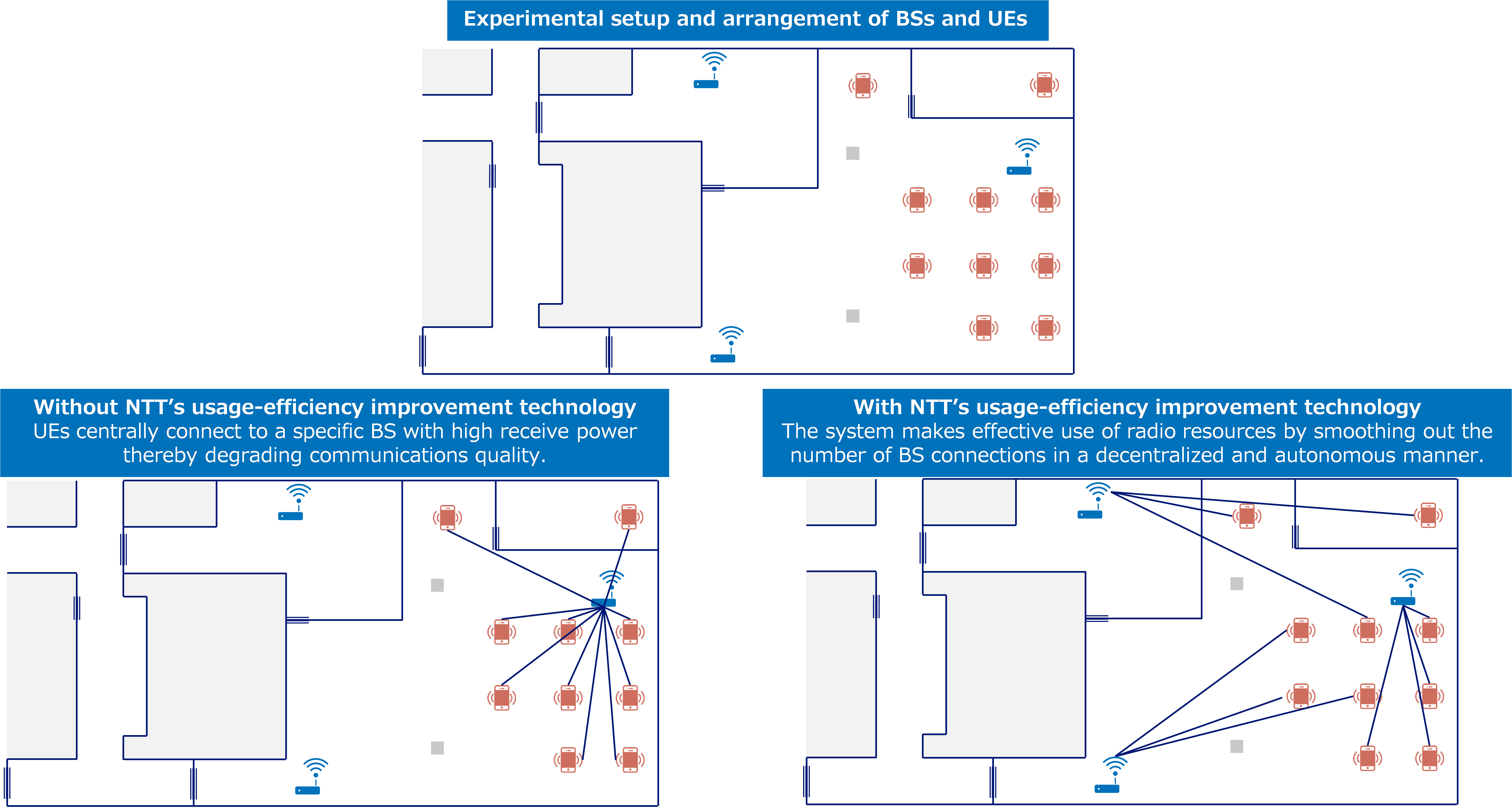 Fig. 2 Verification experiment setup and results of BS connections with/without radio-resource usage-efficiency improvement technology