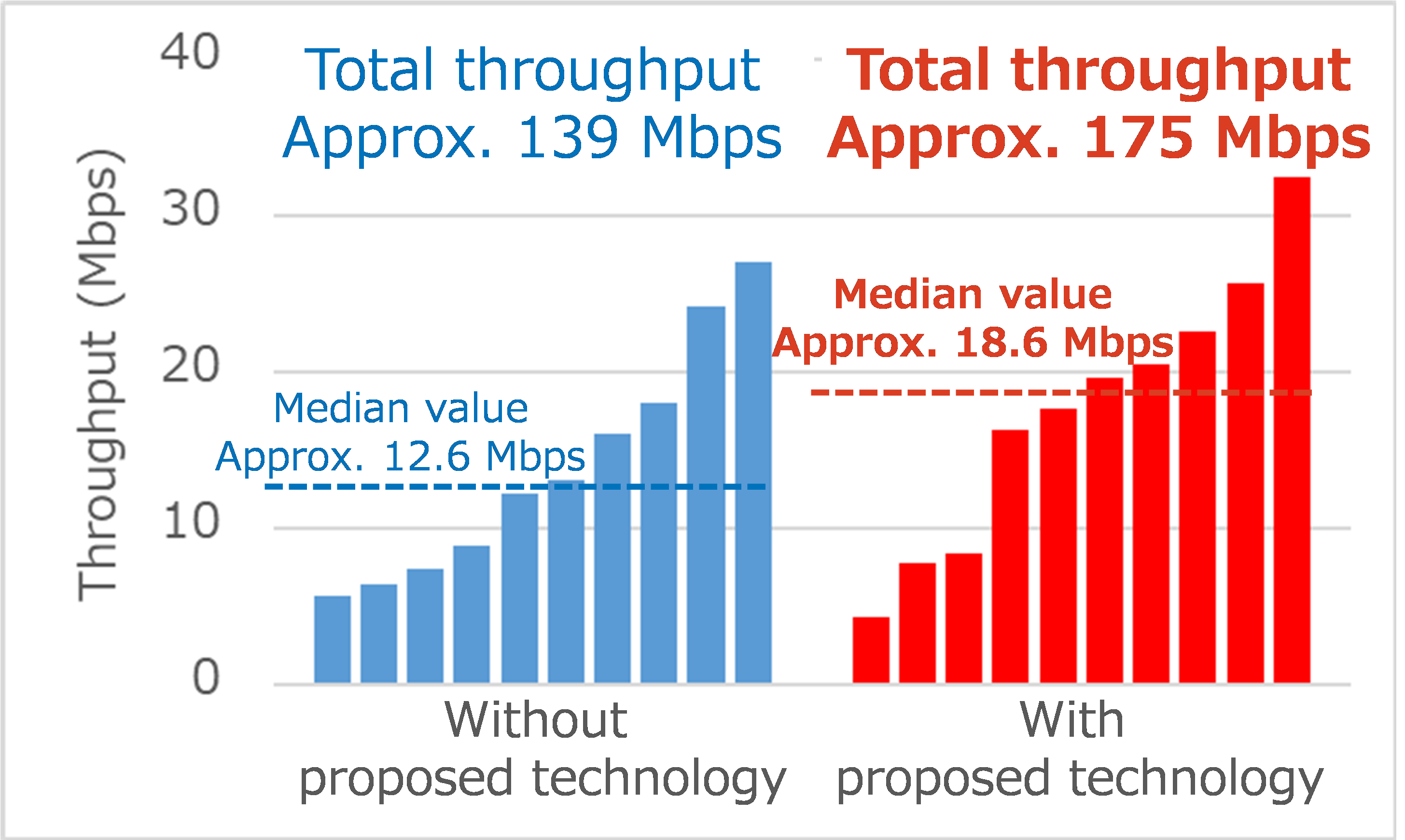 Fig. 3 Effect of radio-resource usage-efficiency improvement technology