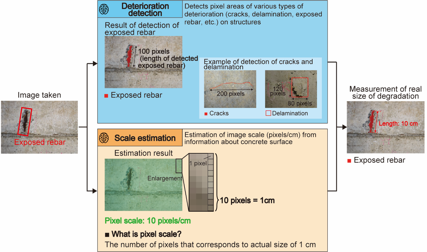 Fig. 1: Configuration of deterioration-measurement technology