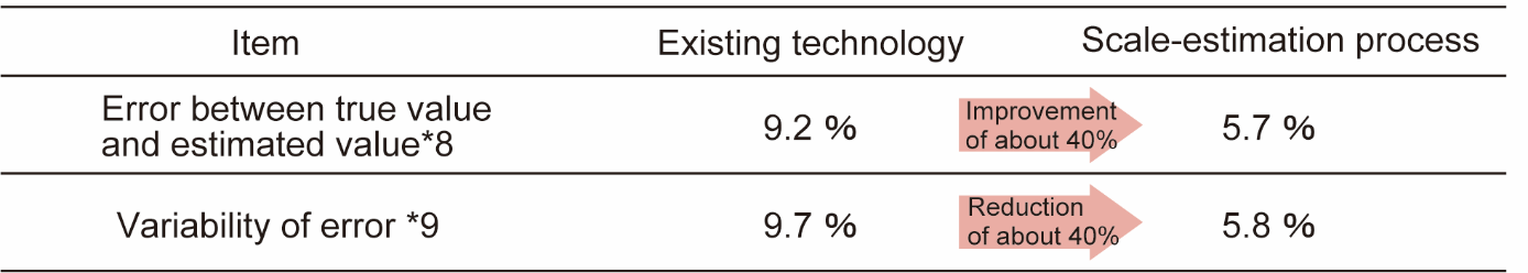 Table 1: Results of verification of scale-estimation process