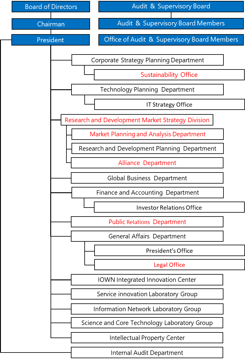 New Organization Chart