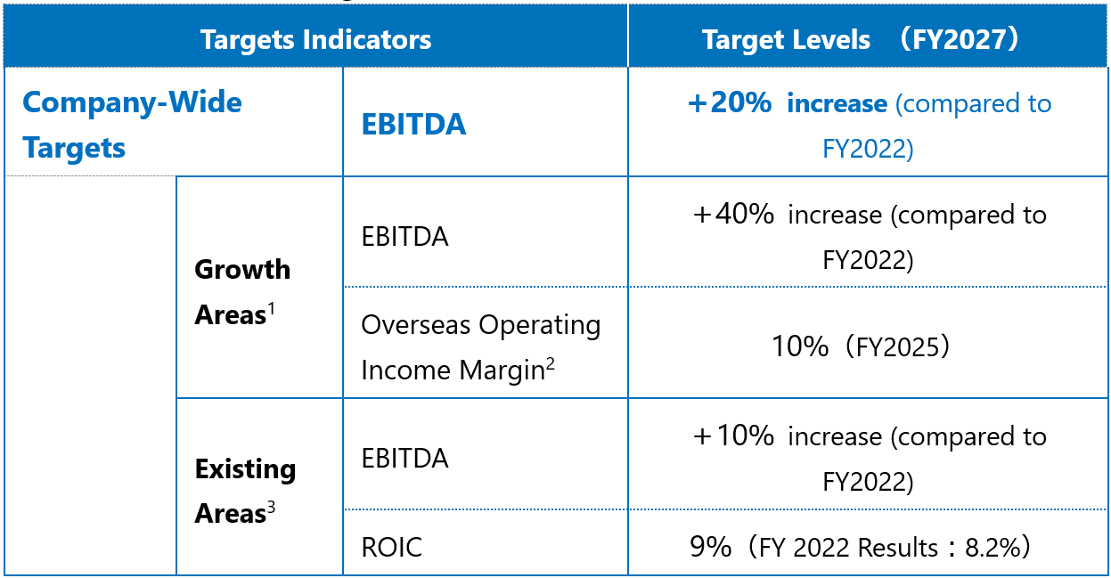 Medium-Term Financial Targets