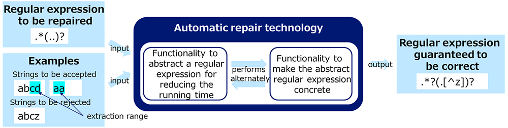 Figure 2. Examples of repairing regular expressions for extraction