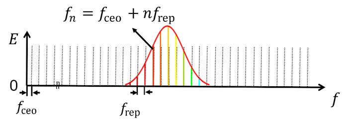 Figure 2 Optical Frequency Comb