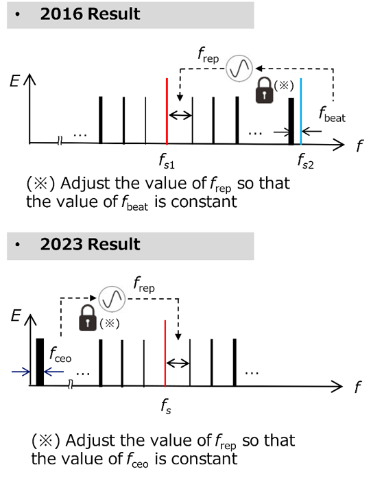 Figure 4 Comparison of Results