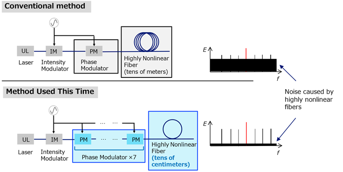 Figure 5 Method for Generating EO Comb Having High Signal-to-Noise Ratio