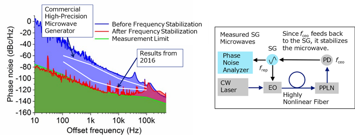 Figure 9 Phase noise of microwaves